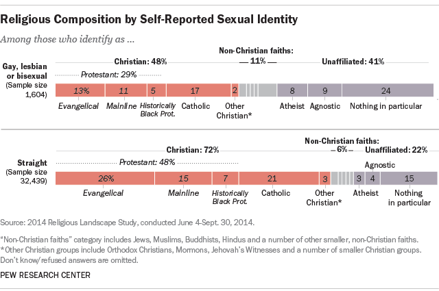 Lesbian, gay and bisexual Americans differ from general public in their religious affiliations - Pew Research Center