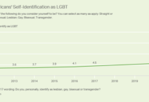 LGBT Identification Rises to 5.6% in Latest US Estimate – Gallup Poll