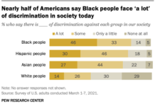 Majorities of Americans see at least some discrimination against Black, Hispanic and Asian people in the U.S. – Pew Research Center