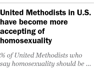 Rift over gay rights comes as United Methodists in U.S. have become more accepting of homosexuality – Pew Research Center