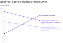 Survey: Nearly 90% of small business owners say they are confident their stores will survive – Yahoo News