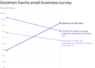 Survey: Nearly 90% of small business owners say they are confident their stores will survive – Yahoo News