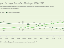 US Support for Same-Sex Marriage Matches Record High – Gallup Poll – Gallup Poll