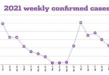 45 COVID cases last week – Martha’s Vineyard Times