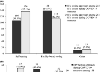 HIV self‐testing partially filled the HIV testing gap among men who have sex with men in China during the COVID‐19 pandemic: results from an online survey – Jiang – 2021 – Journal of the International AIDS Society – Wiley