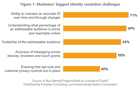 Identity management critical to brand's long-term success - The Drum