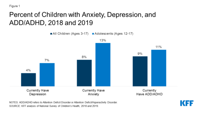 Mental Health and Substance Use Considerations Among Children During the COVID-19 Pandemic - Kaiser Family Foundation