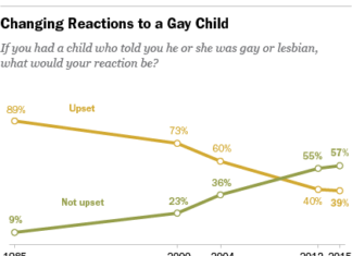 Most Americans now say learning their child is gay wouldn’t upset them – Pew Research Center