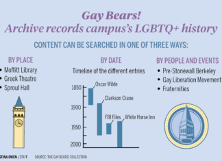 ‘Gay Bears!’: Online archive chronicles UC Berkeley LGBTQ+ history – Daily Californian
