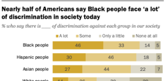 Majorities of Americans see at least some discrimination against Black, Hispanic and Asian people in the U.S. – Pew Research Center’s Hispanic Trends Project