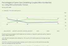 One in 10 LGBT Americans Married to Same-Sex Spouse – Gallup Poll – Gallup Poll