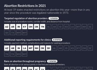 Abortion, Race, Gender: State Republicans Wage Culture Wars – The Pew Charitable Trusts