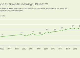 Record-High 70% in US Support Same-Sex Marriage – Gallup Poll