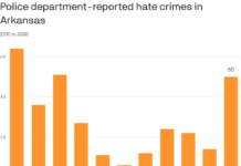 Arkansas hate crimes spiked in 2020 after trending down for years – Yahoo News