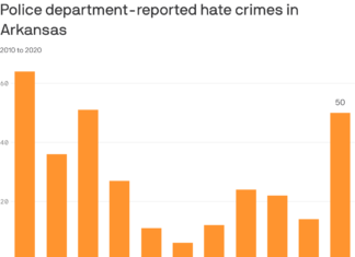 Arkansas hate crimes spiked in 2020 after trending down for years – Yahoo News