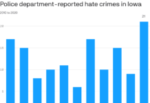 FBI report finds Iowa hate crimes spiked in 2020 – Yahoo News