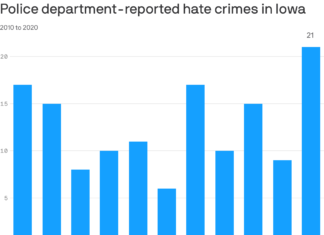 FBI report finds Iowa hate crimes spiked in 2020 – Yahoo News