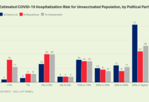 Gallop: Both Republicans And Democrats Are Wildly Overstating Risks From COVID-19 – Science 2.0