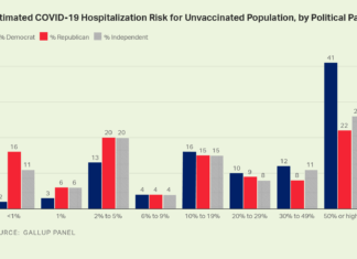 Gallop: Both Republicans And Democrats Are Wildly Overstating Risks From COVID-19 – Science 2.0