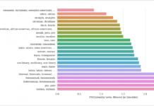 Minority Voices ‘Filtered’ Out of Google Natural Language Processing Models – Unite.AI