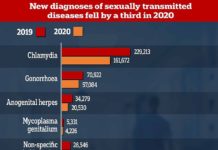 STI Rates Plunged By A Third Last Year As Covid Lockdowns Forced ‘changes In Behaviour’ – – Todayuknews
