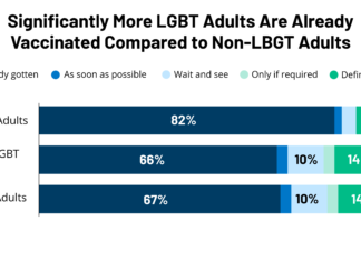 Views Of COVID-19 Vaccines Among LGBT Adults – Kaiser Family Foundation