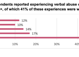 Half of Austin’s LGBTQ community have been verbally abused or harassed, new survey says – KUT