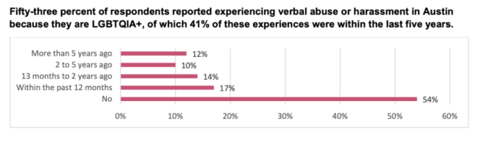 Half of Austin's LGBTQ community have been verbally abused or harassed, new survey says - KUT