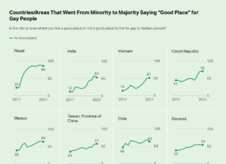 Is the World Better for Gay People Than It Was 10 Years Ago? – Gallup Poll