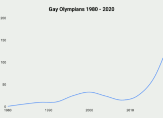 The Olympics Will Be Completely Gay By 2080, According to Science – www.autostraddle.com