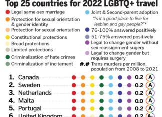 These are the best — and worst — countries for LGBTQ+ travel in 2022 – The Boston Globe