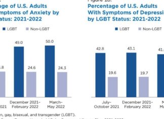 Depression, anxiety rate up 15%; LGBT adults more affected – Tahlequah Daily Press