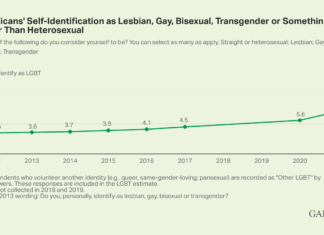 LGBT Identification in U.S. Ticks Up to 7.1% – Gallup Poll