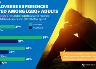 Study finds LGBQ people report higher rates of adverse childhood experiences than straight people, worse mental health as adults – VUMC Reporter