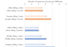 Study of nine million people indicates that men with older brothers are more likely to be gay – PsyPost