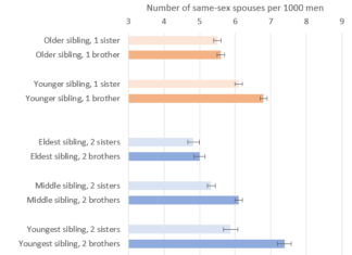 Study of nine million people indicates that men with older brothers are more likely to be gay – PsyPost
