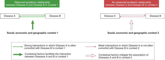 Syndemics and clinical science - Nature