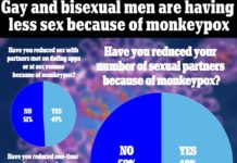 Gay and bisexual men are having less sex because they are worried about catching monkeypox – Daily Mail