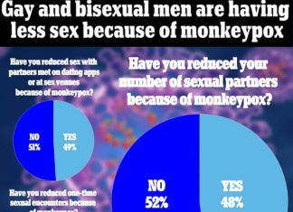Gay and bisexual men are having less sex because they are worried about catching monkeypox – Daily Mail