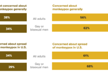 Gay or Bisexual Men Are Slightly More Concerned About Monkeypox Than the General Public – Morning Consult