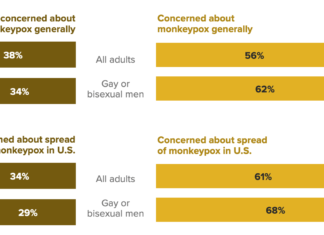 Gay or Bisexual Men Are Slightly More Concerned About Monkeypox Than the General Public – Morning Consult