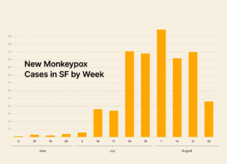 ‘We’re Optimistic’: Monkeypox Infection Rates Slow in San Francisco – The San Francisco Standard