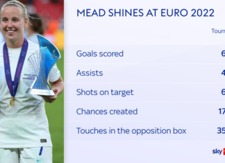 Arsenal and England forward Beth Mead opens up on sexuality: ‘I’ve tried to make it the norm rather than a statement’ – Sky Sports