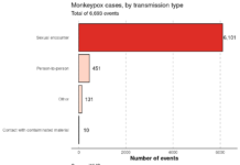 Gay and bisexual men at highest risk of monkeypox – Open Access Government
