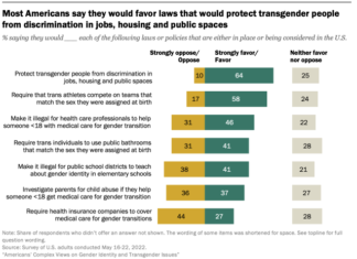 How Americans view policy proposals on transgender and gender identity issues, and where such policies exist – Pew Research Center