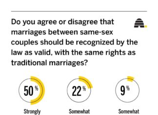 Same-sex marriage: Utah poll finds 72% favor legal gay marriage – Deseret News