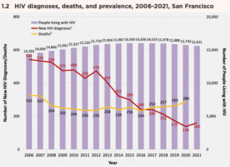 SF HIV Cases Creep Up, Maybe Due to Changes in Testing – POZ