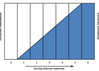 What Is The Kinsey Scale? – Uses, Limitations, Alternatives – Women’s Health