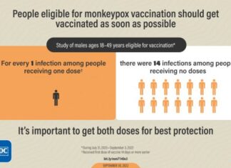 Incidence of Monkeypox Among Unvaccinated Persons Compared with Persons Receiving ≥1 JYNNEOS Vaccine Dose — 32 U.S. Jurisdictions, July 31–September 3, 2022 | MMWR – CDC