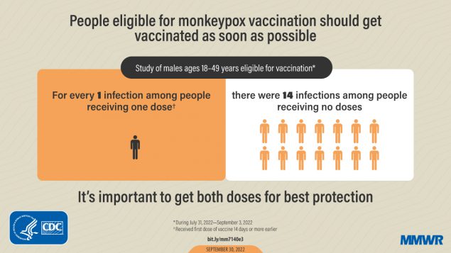 Incidence of Monkeypox Among Unvaccinated Persons Compared with Persons Receiving ≥1 JYNNEOS Vaccine Dose — 32 U.S